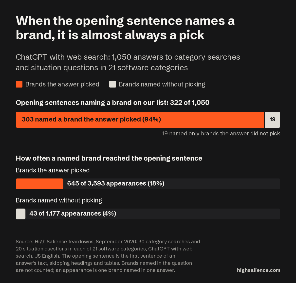 Bar chart of where ChatGPT's answers name brands, from 1,050 answers in 21 software categories: of the 322 opening sentences that named a brand on our list, 303 (94 percent) named a brand the answer picked. Picked brands reached the opening sentence in 645 of 3,593 appearances (18 percent), brands named without picking in 43 of 1,177 (4 percent).