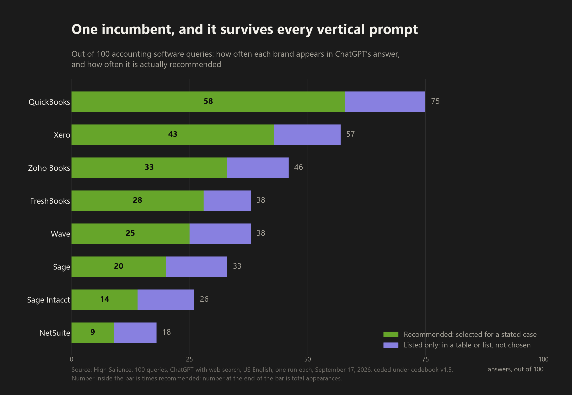 Bar chart of 8 accounting software brands showing how many of 100 ChatGPT answers each appears in versus how many recommend it. QuickBooks 75 and 58, Xero 57 and 43, Zoho Books 46 and 33, FreshBooks 38 and 28, Wave 38 and 25, Sage 33 and 20, Sage Intacct 26 and 14, NetSuite 18 and 9.