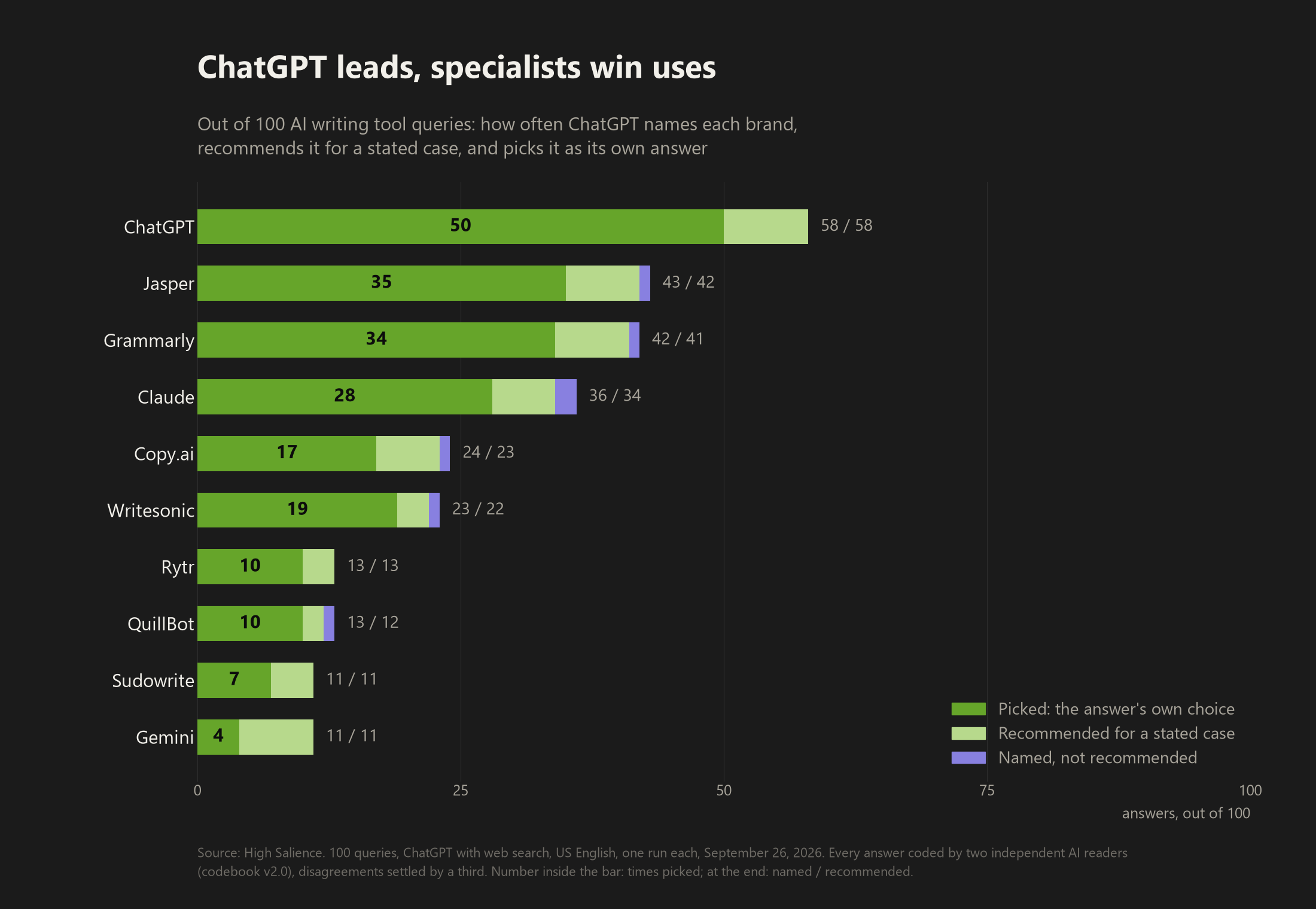 Bar chart of 10 AI writing tools brands showing, out of 100 ChatGPT answers, how many each appears in, how many recommend it and how many pick it. ChatGPT 58, 58 and 50, Jasper 43, 42 and 35, Grammarly 42, 41 and 34, Claude 36, 34 and 28, Copy.ai 24, 23 and 17, Writesonic 23, 22 and 19, Rytr 13, 13 and 10, QuillBot 13, 12 and 10, Sudowrite 11, 11 and 7, Gemini 11, 11 and 4.