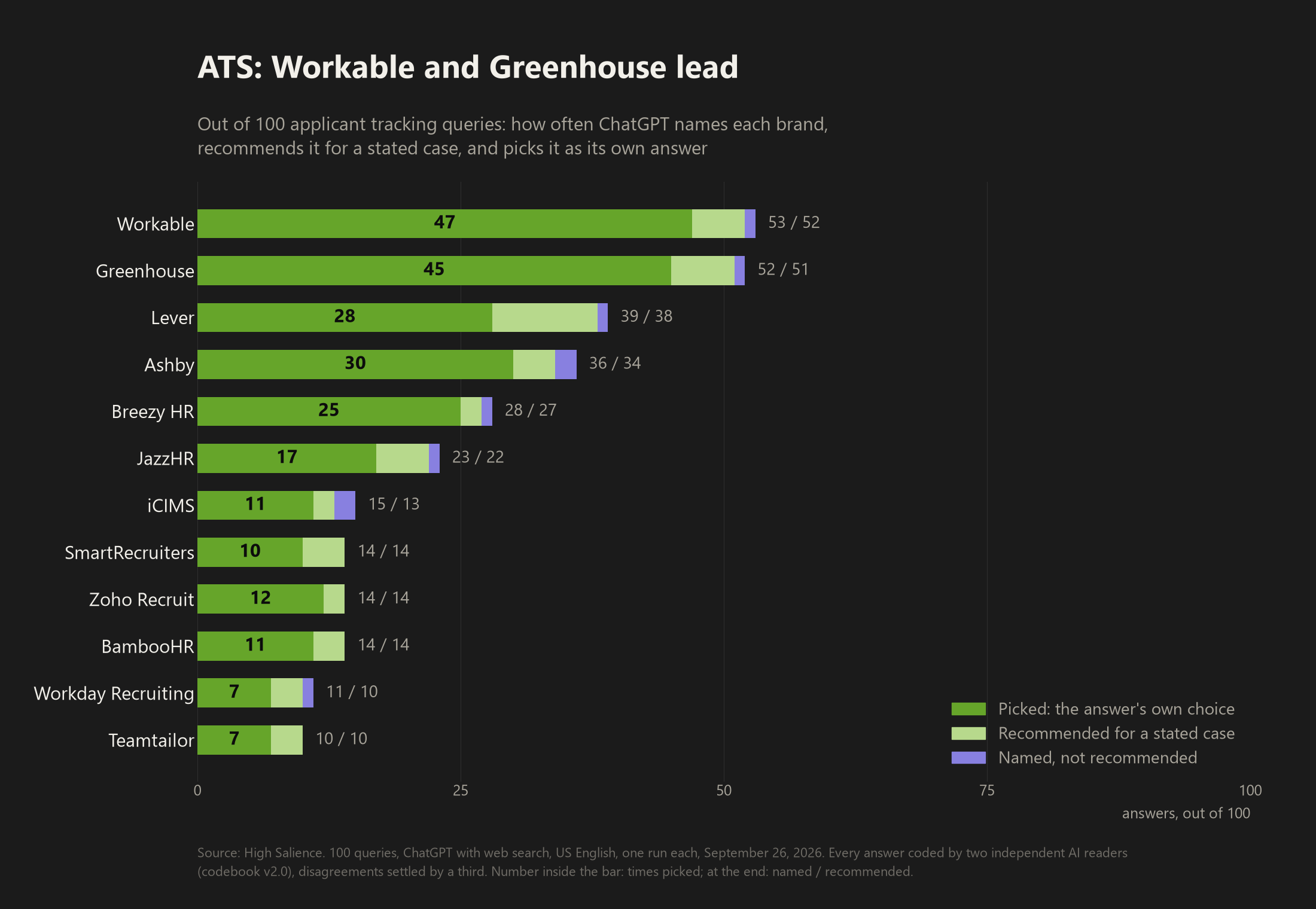 Bar chart of 12 applicant tracking software brands showing how many of 100 ChatGPT answers each appears in versus how many recommend it. Greenhouse 56 and 34, Workable 53 and 32, Lever 43 and 22, Ashby 38 and 23, Breezy HR 28 and 13, JazzHR 27 and 11, BambooHR 23 and 16, Workday Recruiting 23 and 10, iCIMS 16 and 10, Zoho Recruit 14 and 10, SmartRecruiters 14 and 8, Teamtailor 13 and 5.