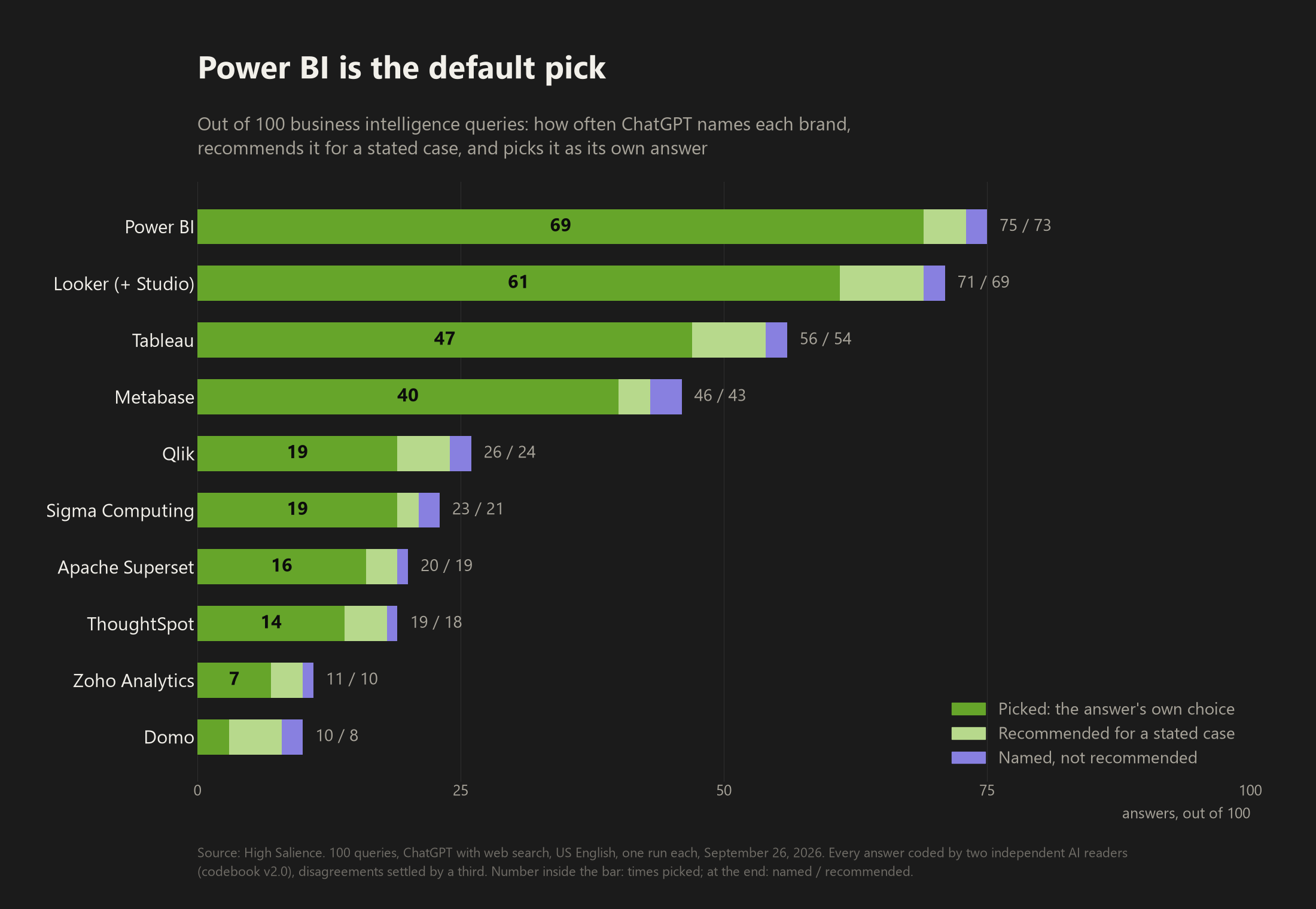 Bar chart of the ten business intelligence brands ChatGPT named most often in 100 answers, showing how many answers name, recommend and pick each: Power BI 75, 73 and 69; Looker including Looker Studio 71, 69 and 61; Tableau 56, 54 and 47; Metabase 46, 43 and 40; Qlik 26, 24 and 19; down to Domo 10, 8 and 3.