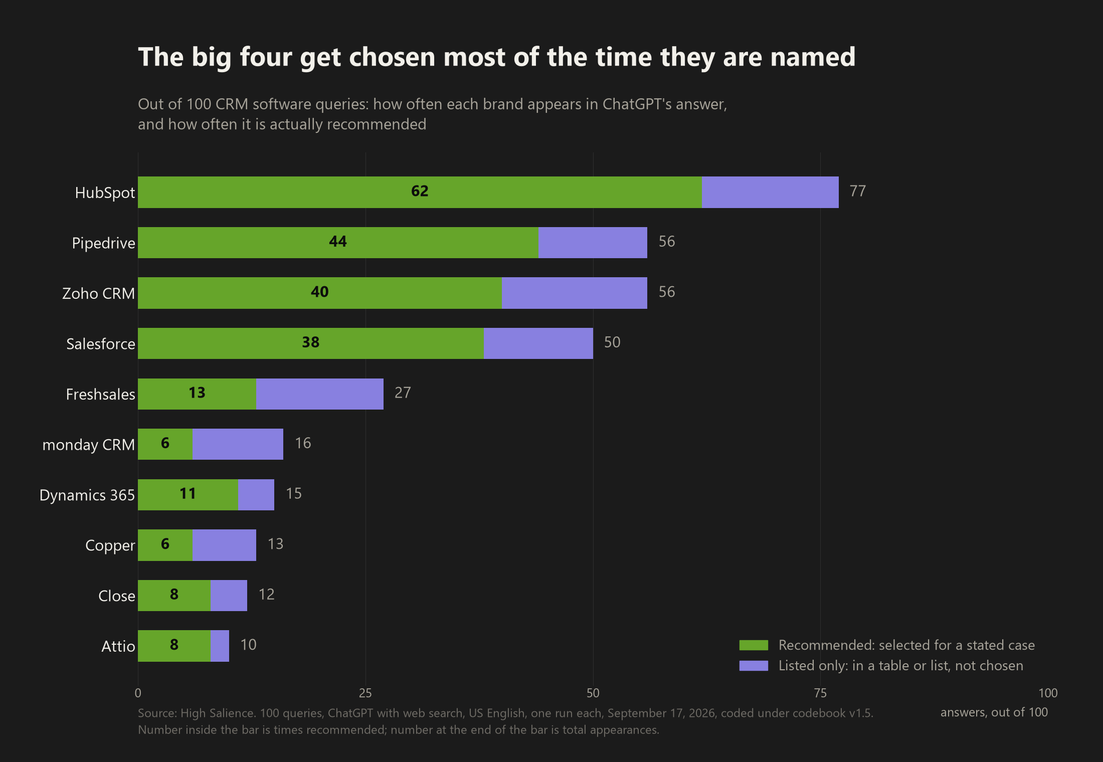Bar chart of 10 CRM software brands showing how many of 100 ChatGPT answers each appears in versus how many recommend it. HubSpot 77 and 62, Pipedrive 56 and 44, Zoho CRM 56 and 40, Salesforce 50 and 38, Freshsales 27 and 13, monday CRM 16 and 6, Microsoft Dynamics 365 15 and 11, Copper 13 and 6, Close 12 and 8, Attio 10 and 8.