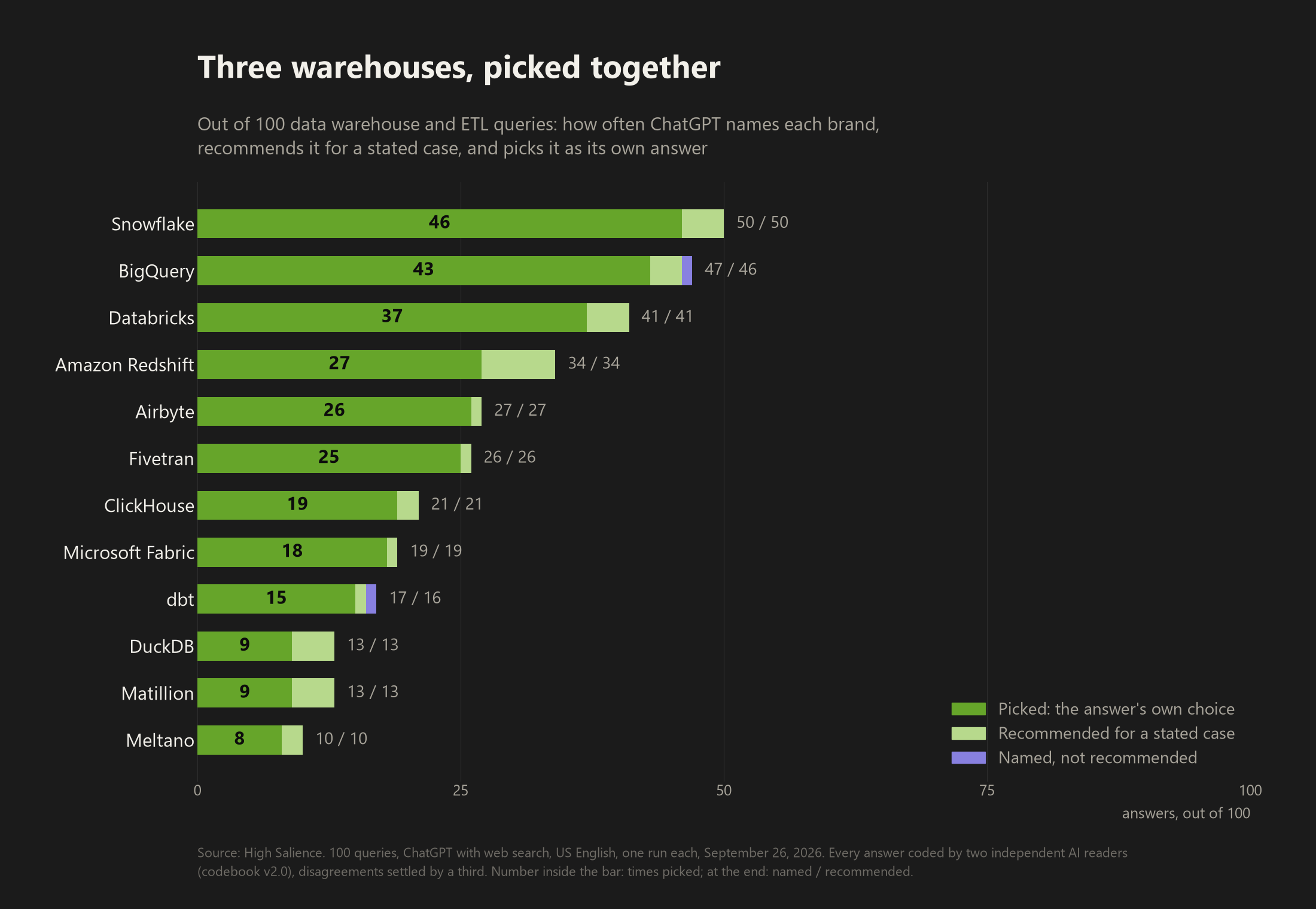 Bar chart of the 12 brands named most often across 100 data warehouse and ETL answers, showing for each how many answers name it, recommend it and pick it: Snowflake 50 named, 50 recommended, 46 picked; BigQuery 47, 46, 43; Databricks 41, 41, 37; Amazon Redshift 34, 34, 27; Airbyte 27, 27, 26; Fivetran 26, 26, 25; ClickHouse 21, 21, 19; Microsoft Fabric 19, 19, 18; dbt 17, 16, 15; DuckDB 13, 13, 9; Matillion 13, 13, 9; Meltano 10, 10, 8.