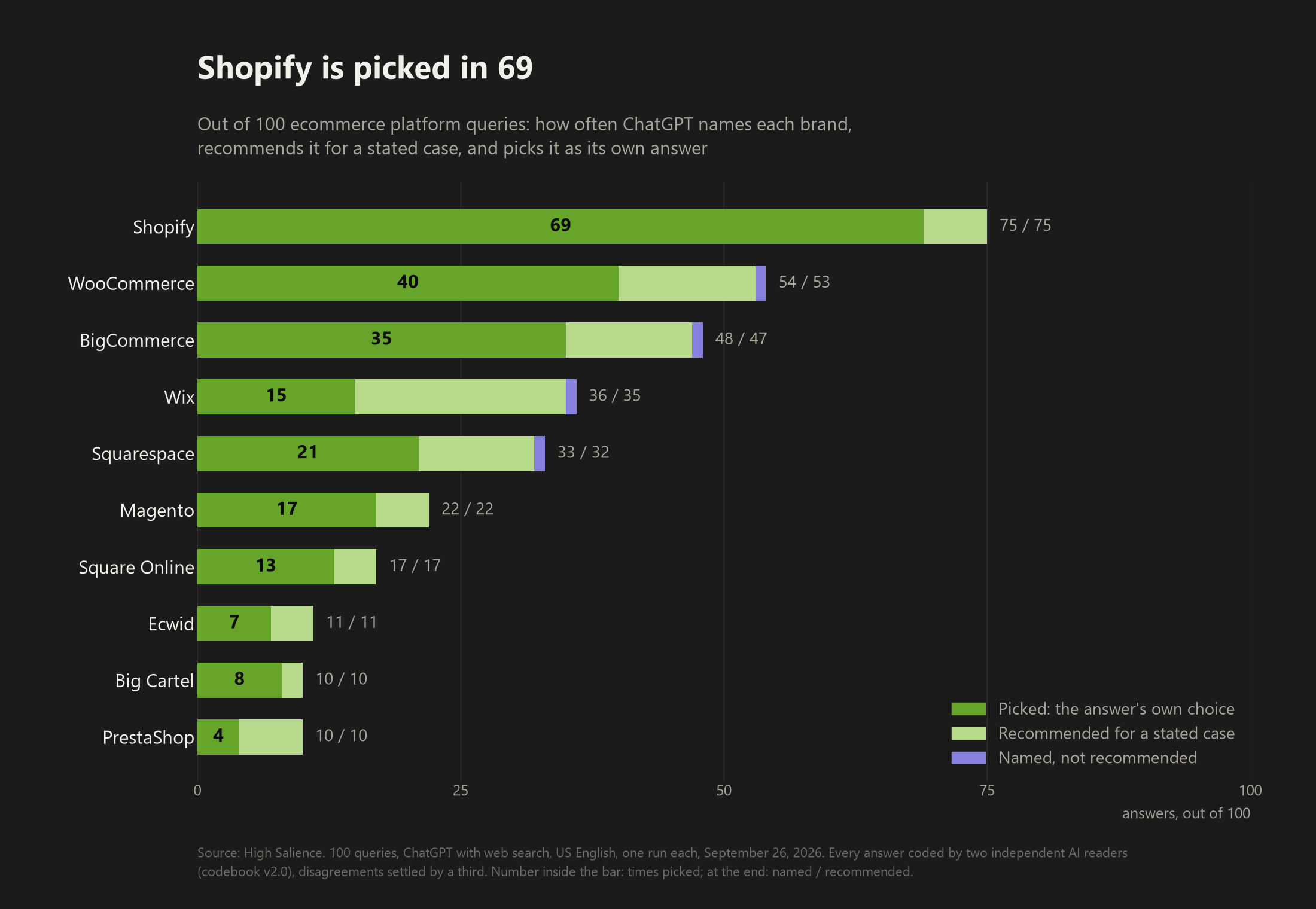 Bar chart of 10 ecommerce platforms brands showing, out of 100 ChatGPT answers, how many each appears in, how many recommend it and how many pick it. Shopify 75, 75 and 69, WooCommerce 54, 53 and 40, BigCommerce 48, 47 and 35, Wix 36, 35 and 15, Squarespace 33, 32 and 21, Magento 22, 22 and 17, Square Online 17, 17 and 13, Ecwid 11, 11 and 7, Big Cartel 10, 10 and 8, PrestaShop 10, 10 and 4.