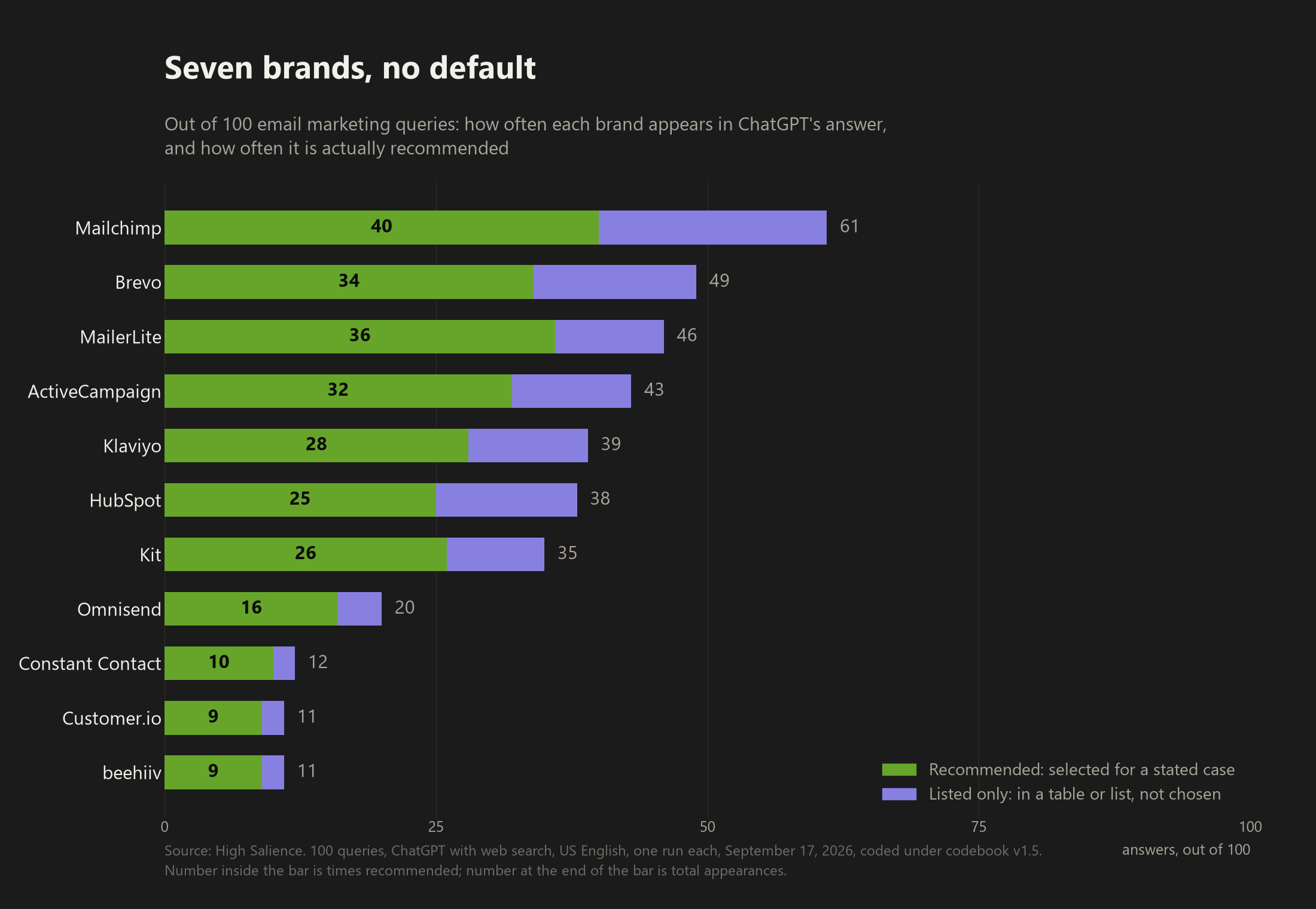 Bar chart of 11 email marketing software brands showing how many of 100 ChatGPT answers each appears in versus how many recommend it. Mailchimp 61 and 40, Brevo 49 and 34, MailerLite 46 and 36, ActiveCampaign 43 and 32, Klaviyo 39 and 28, HubSpot 38 and 25, Kit 35 and 26, Omnisend 20 and 16, Constant Contact 12 and 10, Customer.io 11 and 9, beehiiv 11 and 9.