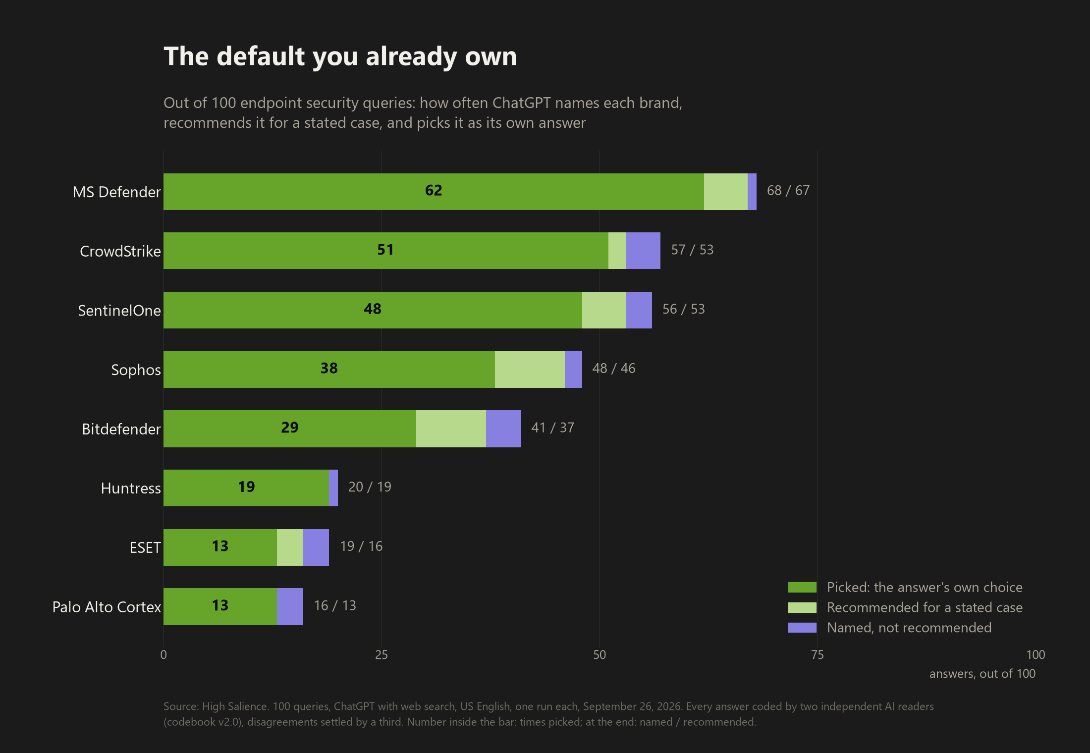 Bar chart of 8 endpoint security software brands showing, out of 100 ChatGPT answers, how many each appears in, how many recommend it and how many pick it. Microsoft Defender 68, 67 and 62, CrowdStrike 57, 53 and 51, SentinelOne 56, 53 and 48, Sophos 48, 46 and 38, Bitdefender 41, 37 and 29, Huntress 20, 19 and 19, ESET 19, 16 and 13, Palo Alto Cortex 16, 13 and 13.