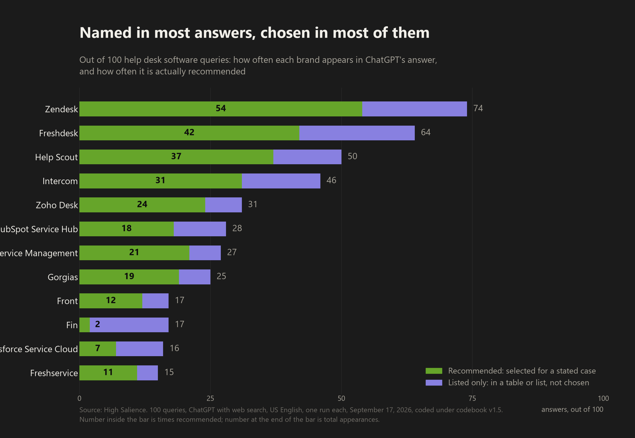 Bar chart of 12 help desk software brands showing how many of 100 ChatGPT answers each appears in versus how many recommend it. Zendesk 74 and 54, Freshdesk 64 and 42, Help Scout 50 and 37, Intercom 46 and 31, Zoho Desk 31 and 24, HubSpot Service Hub 28 and 18, Jira Service Management 27 and 21, Gorgias 25 and 19, Front 17 and 12, Fin 17 and 2, Salesforce Service Cloud 16 and 7, Freshservice 15 and 11.