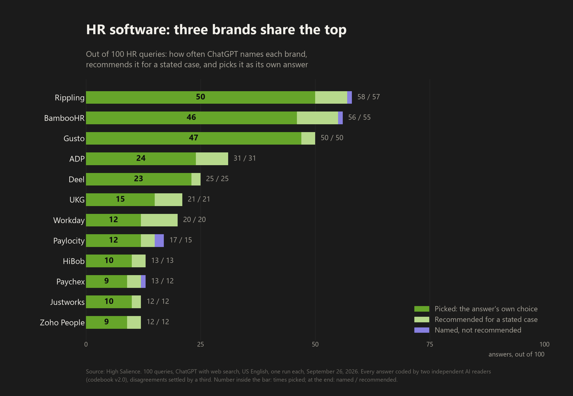 Bar chart of 12 HR software brands showing, out of 100 ChatGPT answers, how many each appears in, how many recommend it and how many pick it. Rippling 58, 57 and 50, BambooHR 56, 55 and 46, Gusto 50, 50 and 47, ADP 31, 31 and 24, Deel 25, 25 and 23, UKG 21, 21 and 15, Workday 20, 20 and 12, Paylocity 17, 15 and 12, HiBob 13, 13 and 10, Paychex 13, 12 and 9, Justworks 12, 12 and 10, Zoho People 12, 12 and 9.