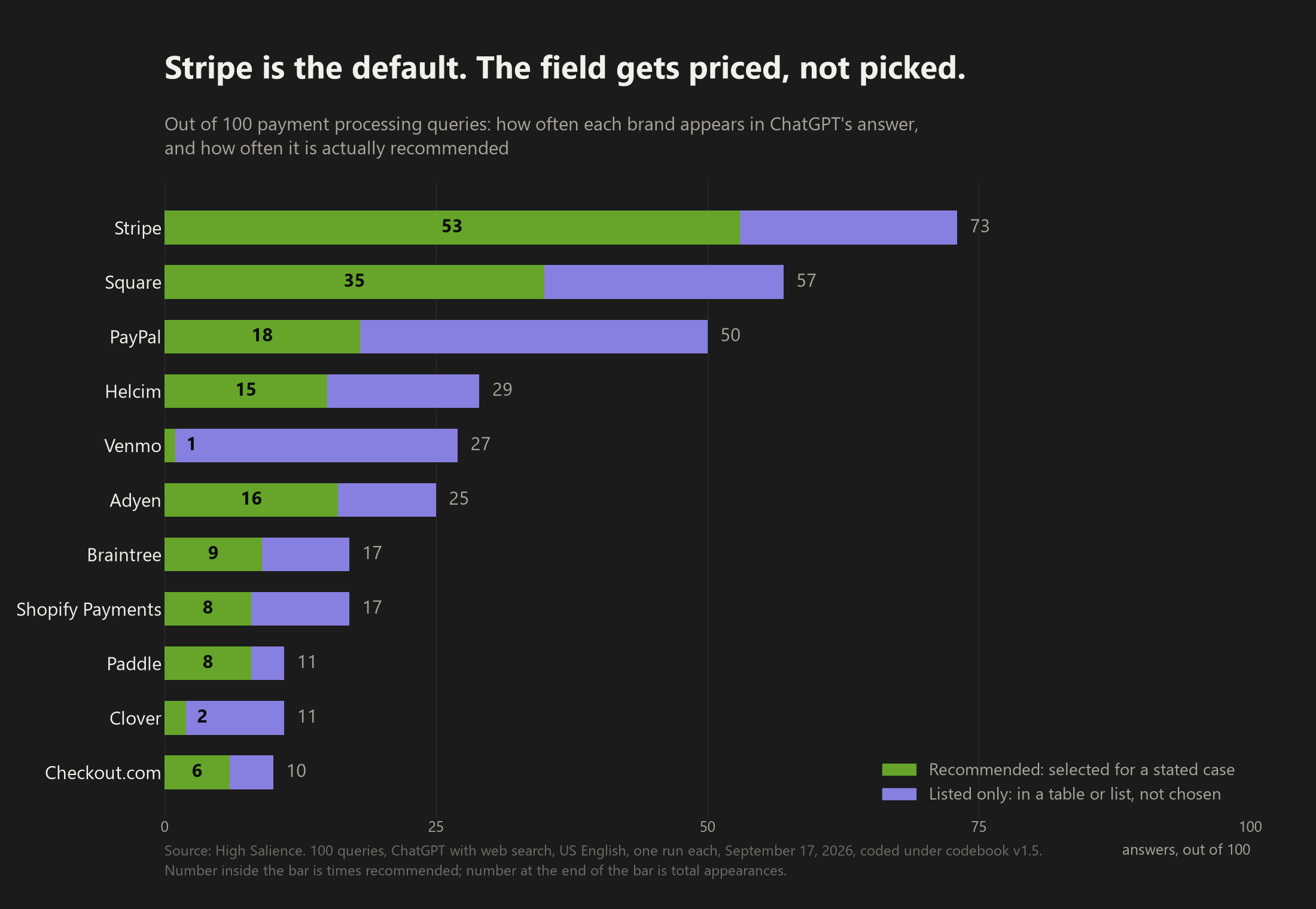 Bar chart of 11 payment processing brands showing how many of 100 ChatGPT answers each appears in versus how many recommend it. Stripe 73 and 53, Square 57 and 35, PayPal 50 and 18, Helcim 29 and 15, Venmo 27 and 1, Adyen 25 and 16, Braintree 17 and 9, Shopify Payments 17 and 8, Paddle 11 and 8, Clover 11 and 2, Checkout.com 10 and 6.