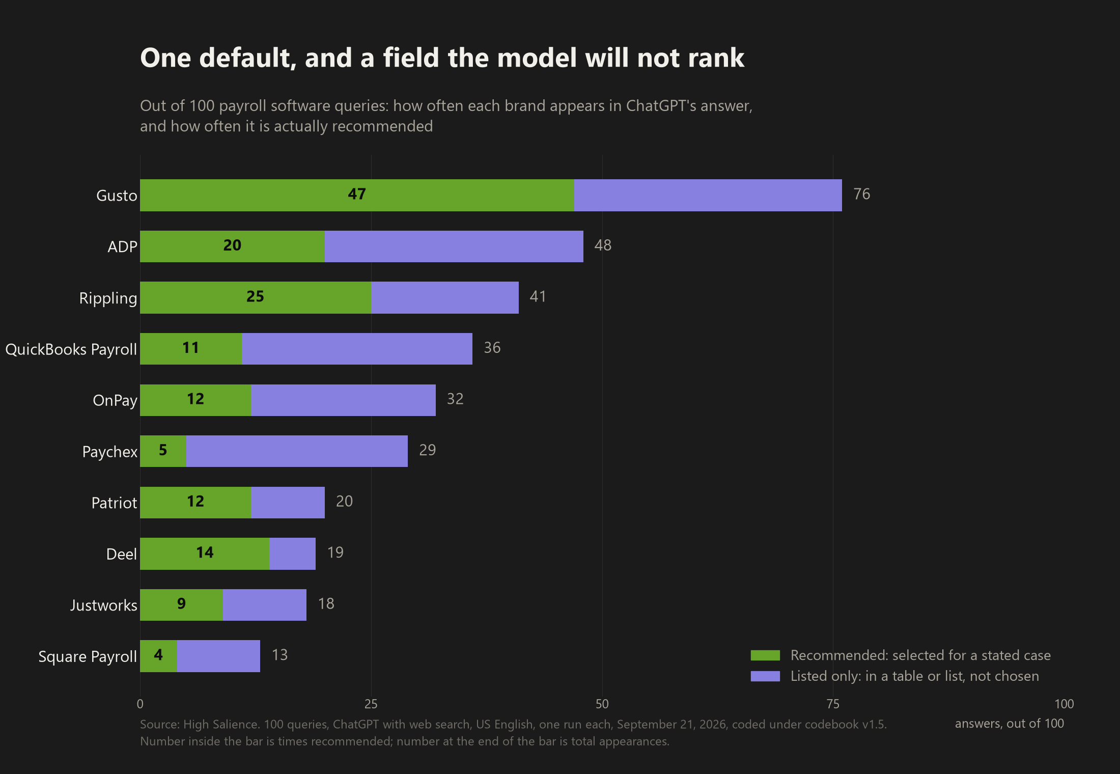 Bar chart of 10 payroll software brands showing how many of 100 ChatGPT answers each appears in versus how many recommend it. Gusto 76 and 47, ADP 48 and 20, Rippling 41 and 25, QuickBooks Payroll 36 and 11, OnPay 32 and 12, Paychex 29 and 5, Patriot 20 and 12, Deel 19 and 14, Justworks 18 and 9, Square Payroll 13 and 4.