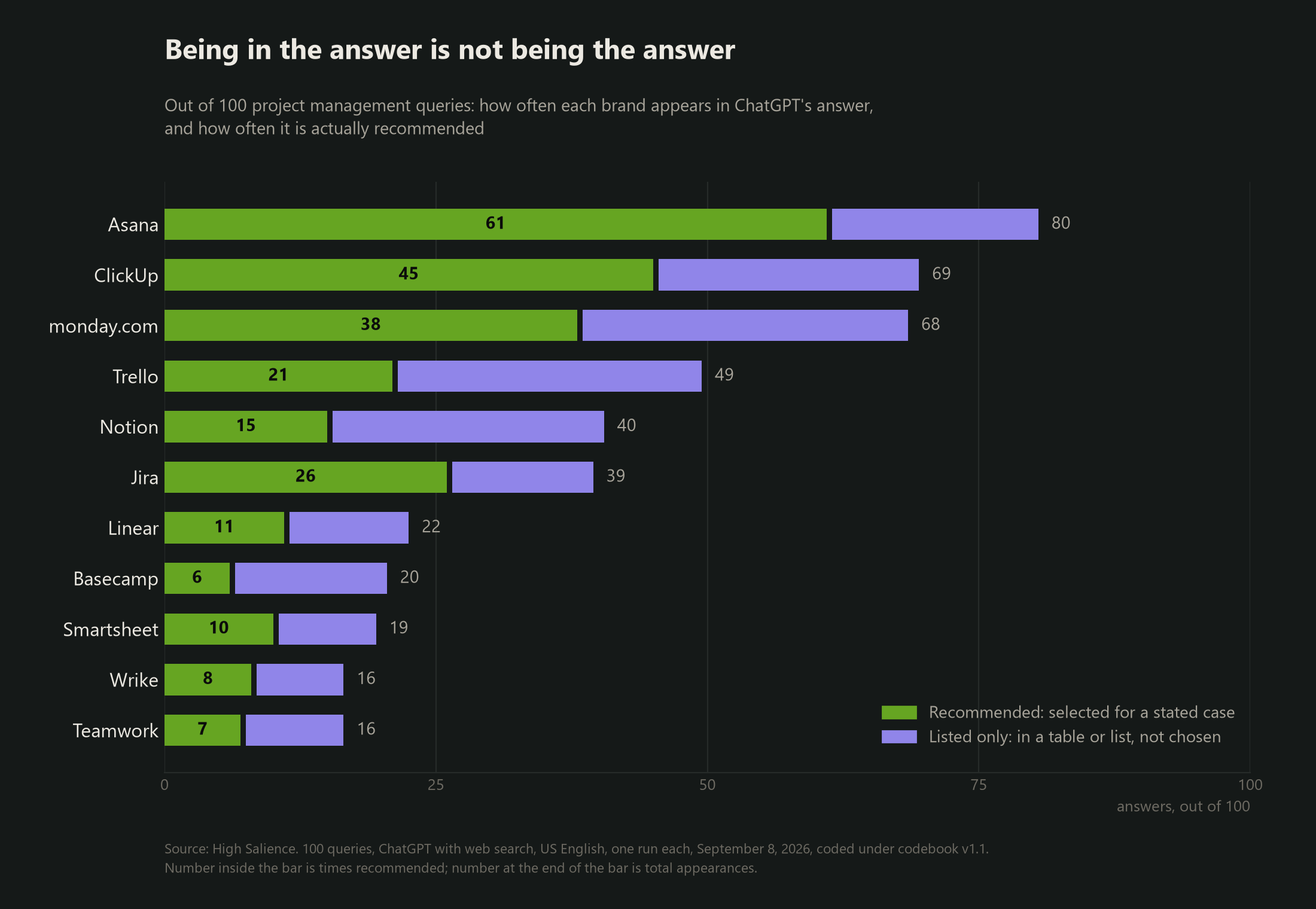 Bar chart of 11 project management brands showing how many of 100 ChatGPT answers each appears in versus how many recommend it. Asana 80 and 61, ClickUp 69 and 45, monday.com 68 and 38, Trello 49 and 21, Notion 40 and 15, Jira 39 and 26, Linear 22 and 11, Basecamp 20 and 6, Smartsheet 19 and 10, Wrike 16 and 8, Teamwork 16 and 7.
