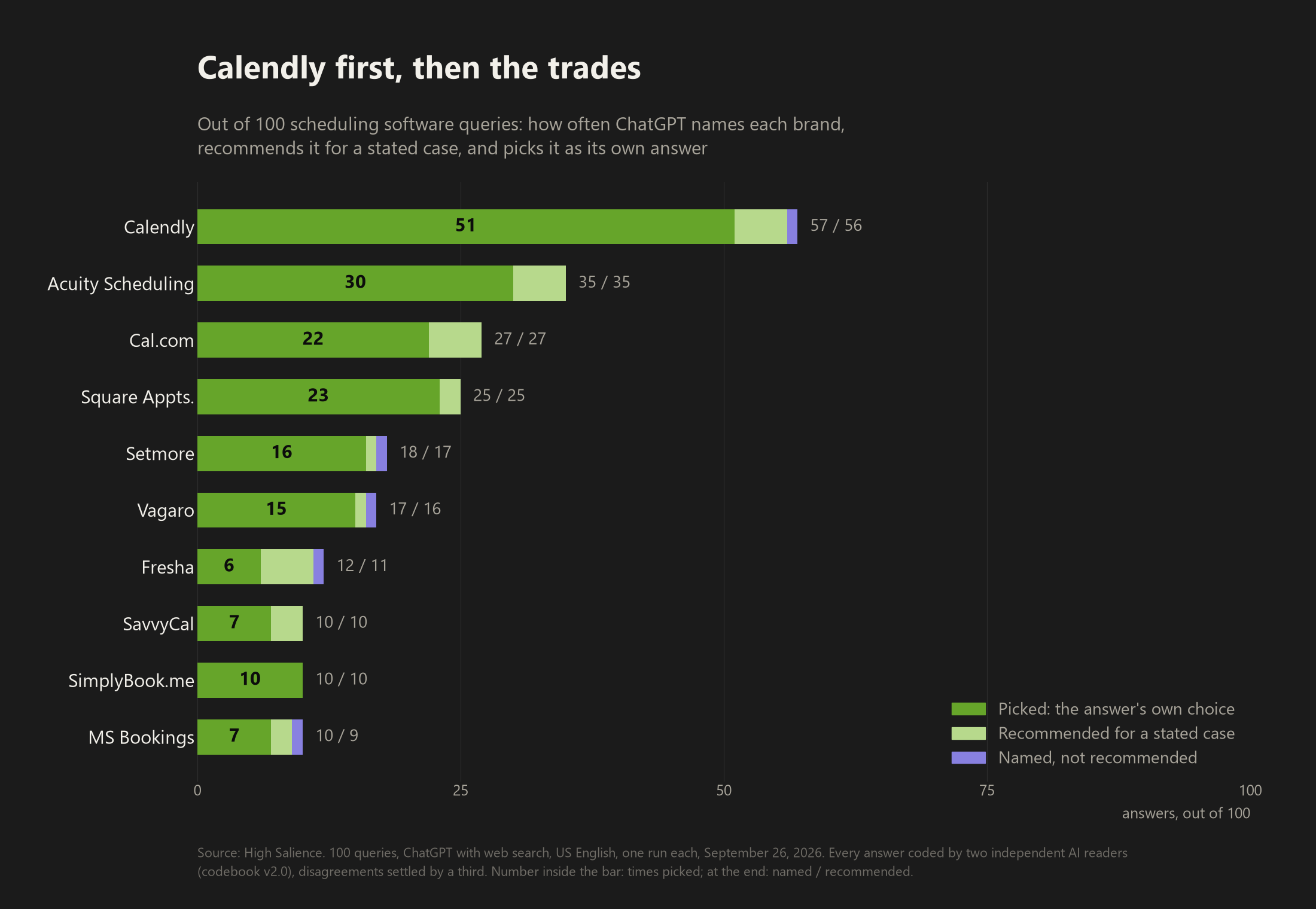 Bar chart of the ten most-named scheduling brands in 100 ChatGPT answers. Calendly: named 57, recommended 56, picked 51. Acuity Scheduling: 35, 35, 30. Cal.com: 27, 27, 22. Square Appointments: 25, 25, 23. Setmore: 18, 17, 16. Vagaro: 17, 16, 15.