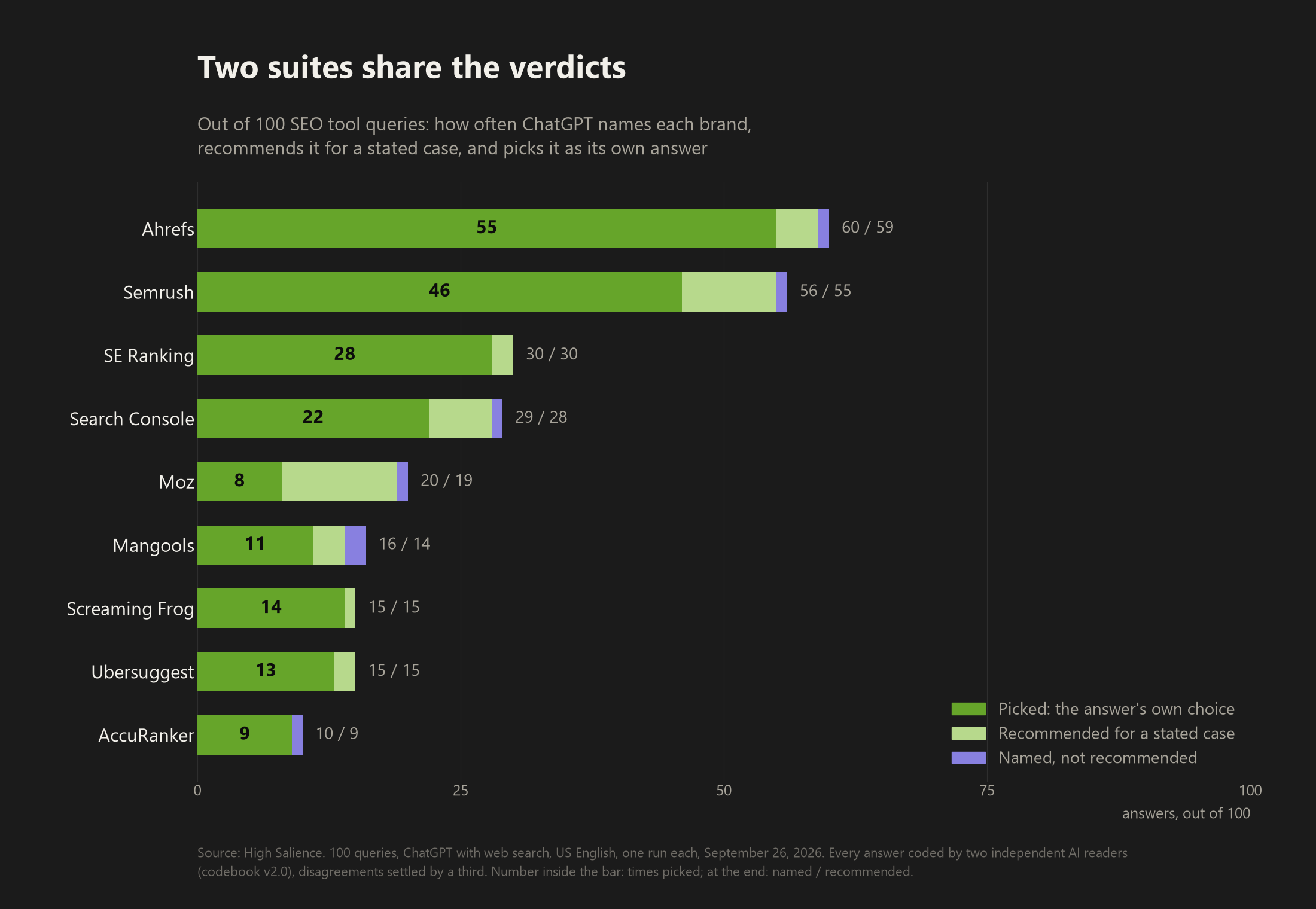 Bar chart of 9 SEO tools brands showing, out of 100 ChatGPT answers, how many each appears in, how many recommend it and how many pick it. Ahrefs 60, 59 and 55, Semrush 56, 55 and 46, SE Ranking 30, 30 and 28, Google Search Console 29, 28 and 22, Moz 20, 19 and 8, Mangools 16, 14 and 11, Screaming Frog 15, 15 and 14, Ubersuggest 15, 15 and 13, AccuRanker 10, 9 and 9.