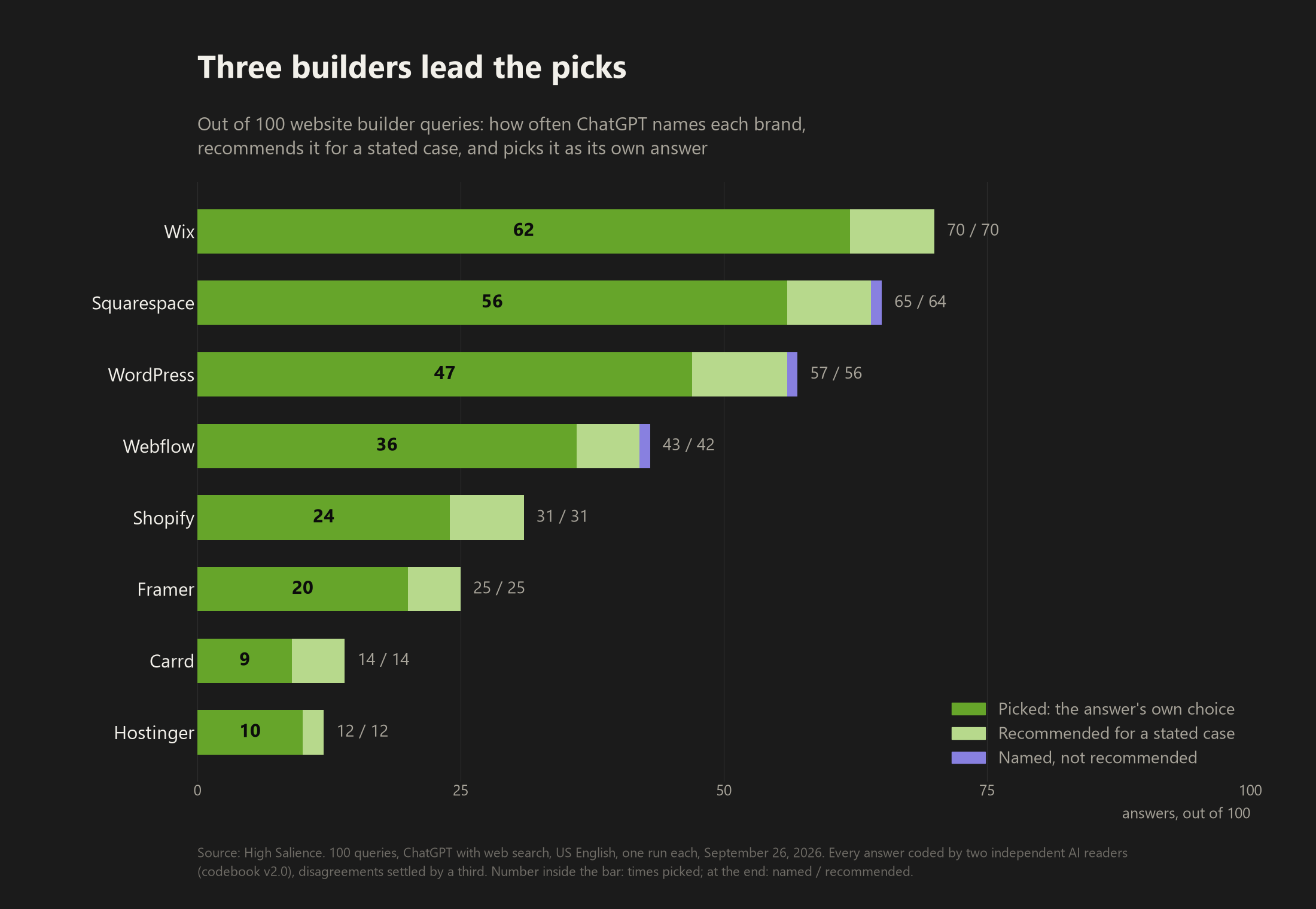 Bar chart of 8 website builders brands showing, out of 100 ChatGPT answers, how many each appears in, how many recommend it and how many pick it. Wix 70, 70 and 62, Squarespace 65, 64 and 56, WordPress 57, 56 and 47, Webflow 43, 42 and 36, Shopify 31, 31 and 24, Framer 25, 25 and 20, Carrd 14, 14 and 9, Hostinger 12, 12 and 10.