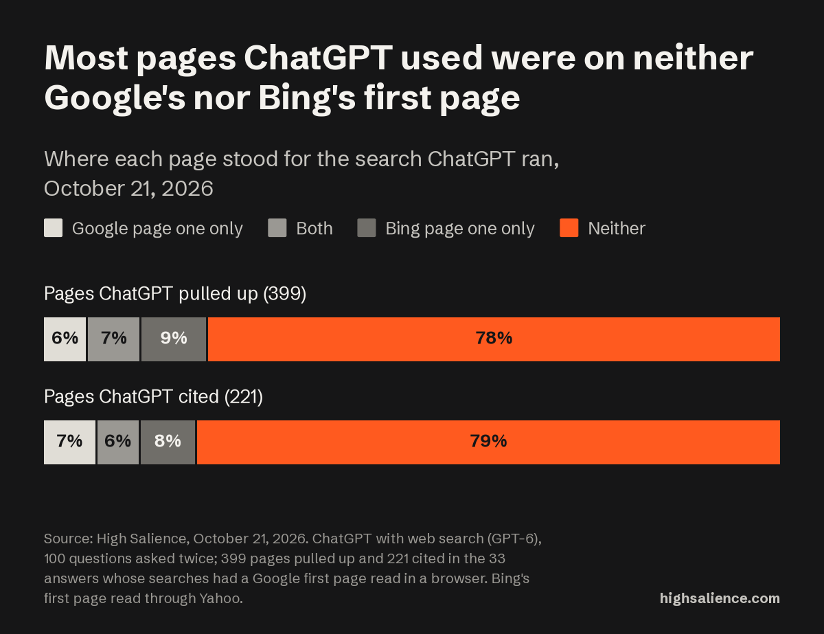Stacked bar chart: of 399 pages ChatGPT pulled up, 6% were on Google's page one only, 7% on both, 9% on Bing's page one only and 78% on neither; of 221 pages it cited, 7%, 6%, 8% and 79%.